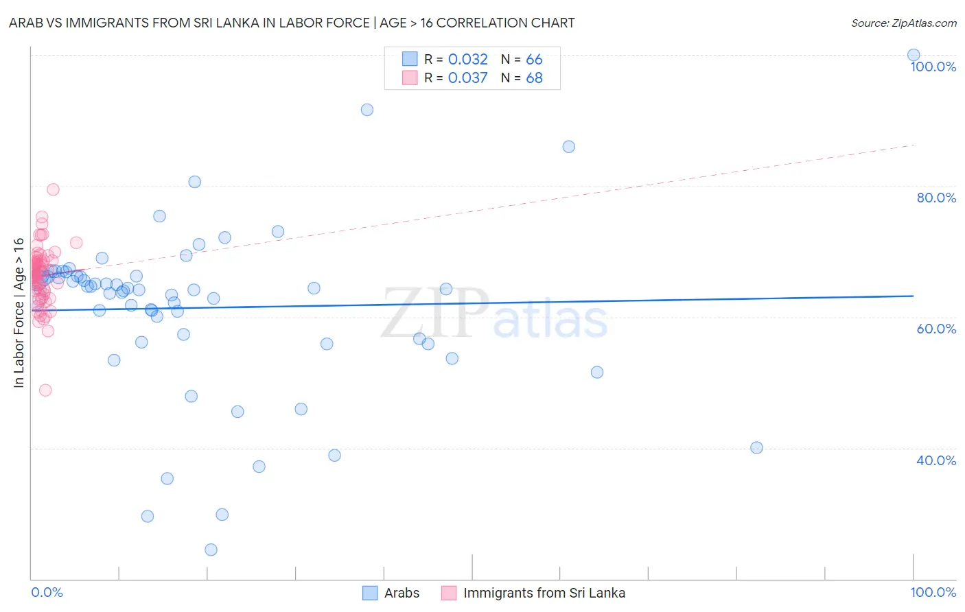 Arab vs Immigrants from Sri Lanka In Labor Force | Age > 16