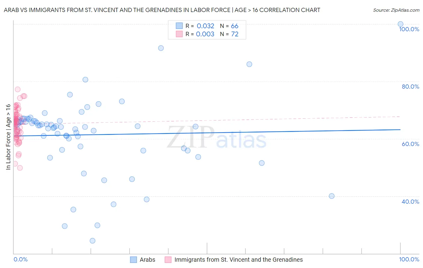 Arab vs Immigrants from St. Vincent and the Grenadines In Labor Force | Age > 16