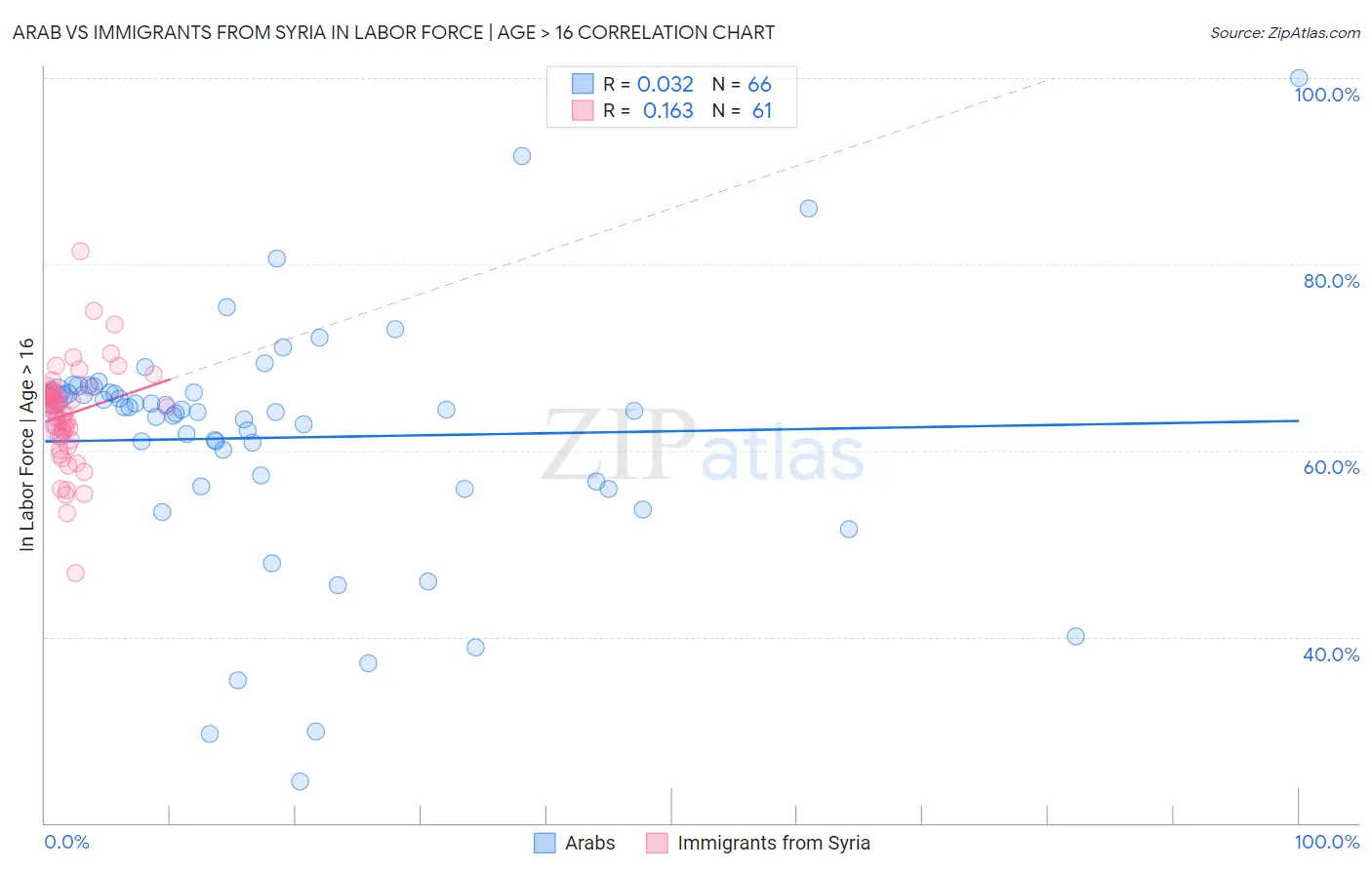 Arab vs Immigrants from Syria In Labor Force | Age > 16