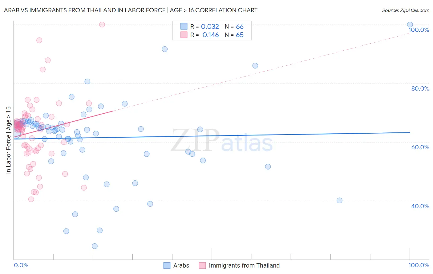 Arab vs Immigrants from Thailand In Labor Force | Age > 16
