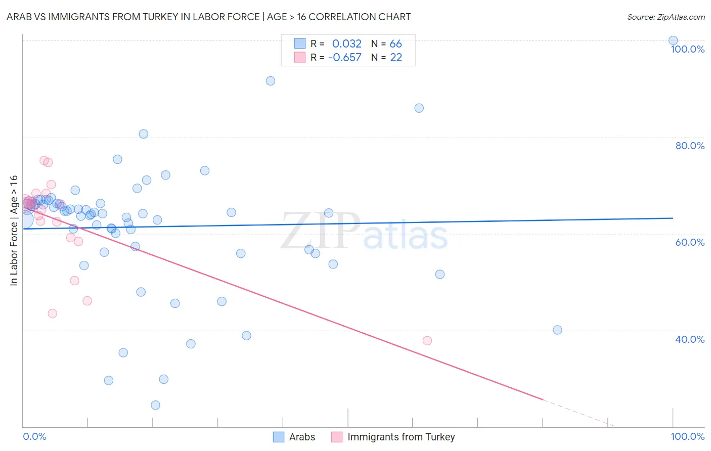 Arab vs Immigrants from Turkey In Labor Force | Age > 16