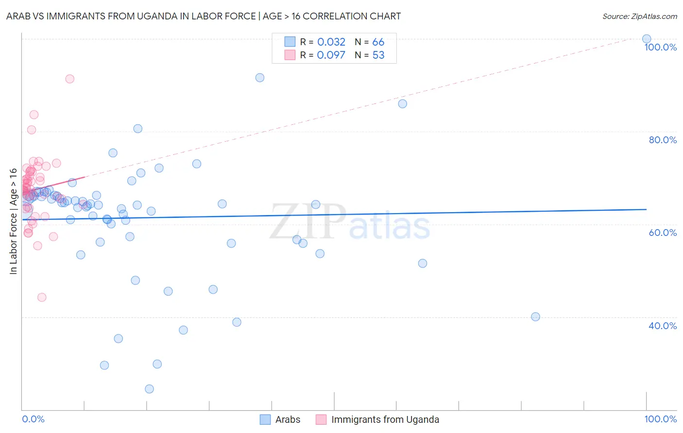Arab vs Immigrants from Uganda In Labor Force | Age > 16