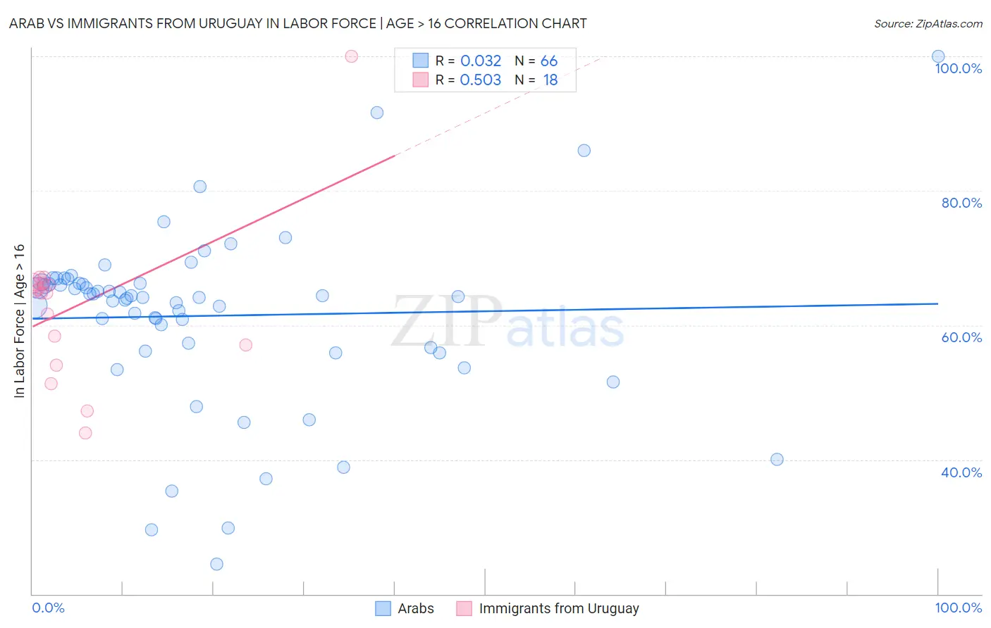 Arab vs Immigrants from Uruguay In Labor Force | Age > 16