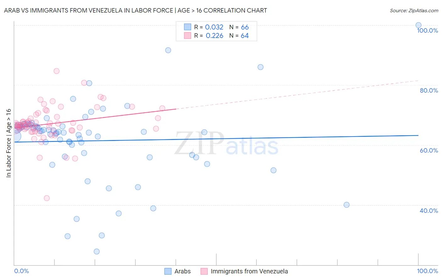 Arab vs Immigrants from Venezuela In Labor Force | Age > 16
