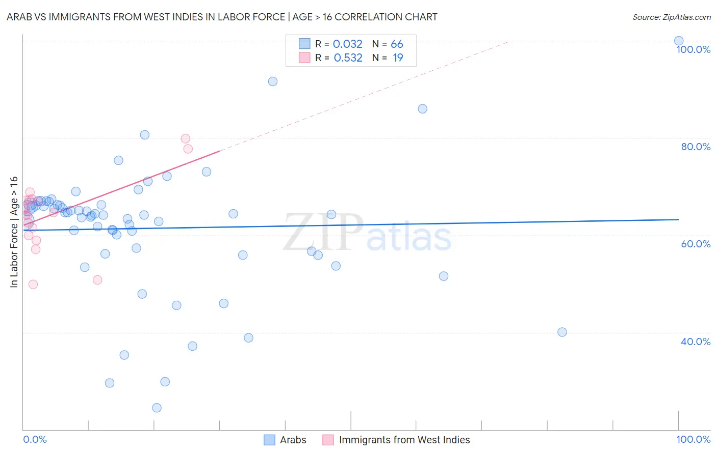 Arab vs Immigrants from West Indies In Labor Force | Age > 16