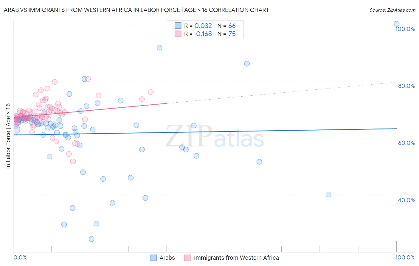 Arab vs Immigrants from Western Africa In Labor Force | Age > 16