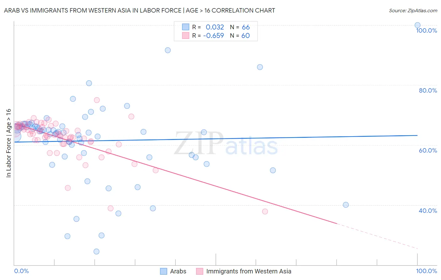 Arab vs Immigrants from Western Asia In Labor Force | Age > 16