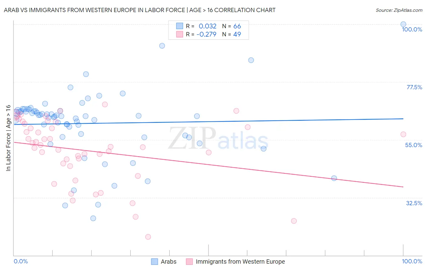 Arab vs Immigrants from Western Europe In Labor Force | Age > 16