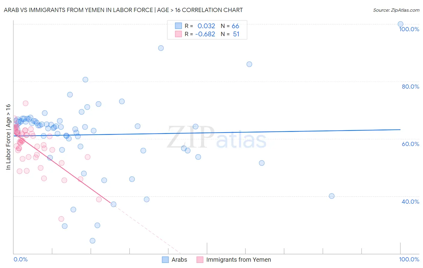 Arab vs Immigrants from Yemen In Labor Force | Age > 16
