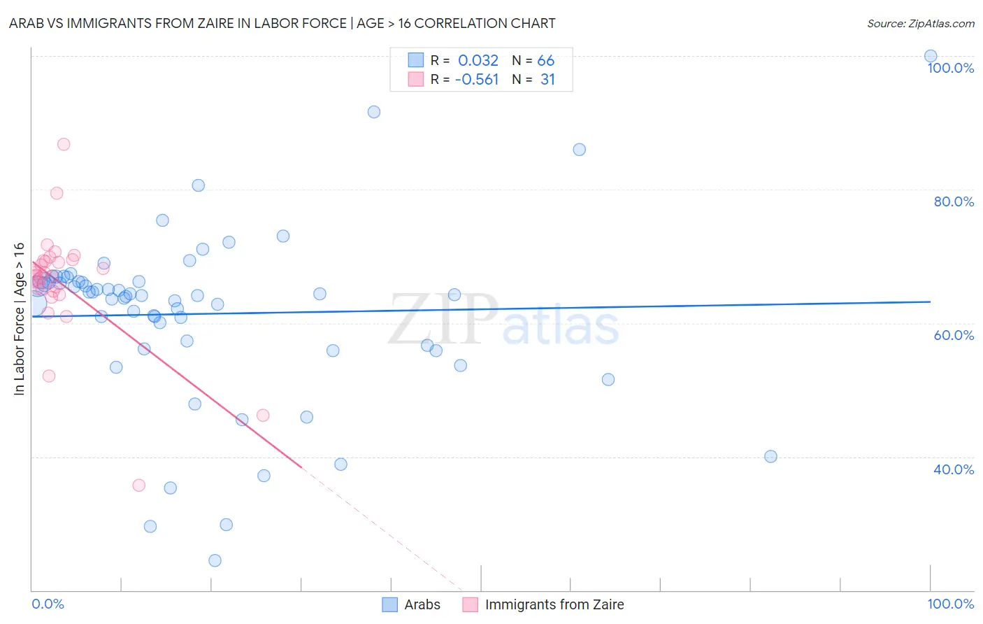 Arab vs Immigrants from Zaire In Labor Force | Age > 16