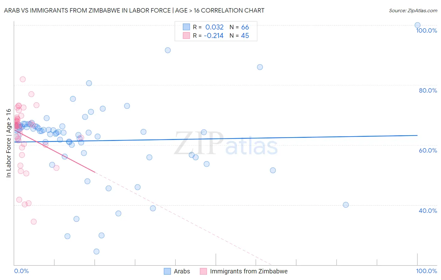 Arab vs Immigrants from Zimbabwe In Labor Force | Age > 16