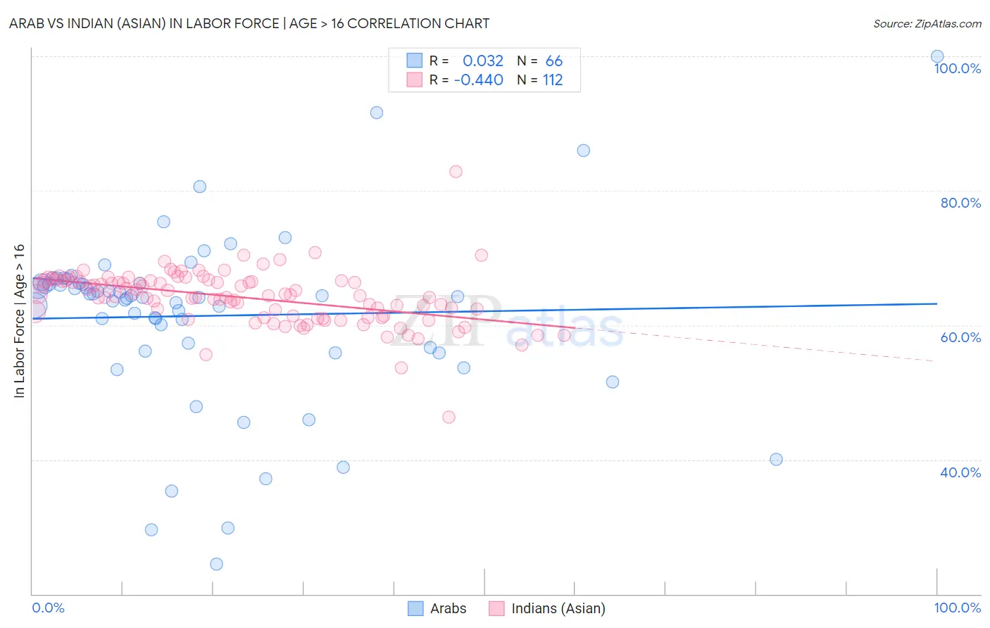 Arab vs Indian (Asian) In Labor Force | Age > 16