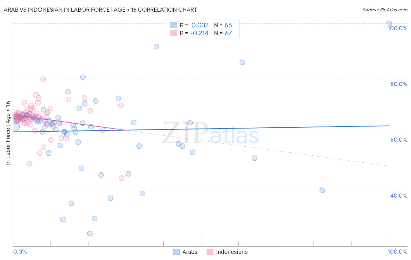 Arab vs Indonesian In Labor Force | Age > 16