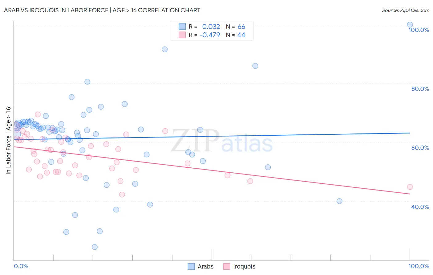Arab vs Iroquois In Labor Force | Age > 16