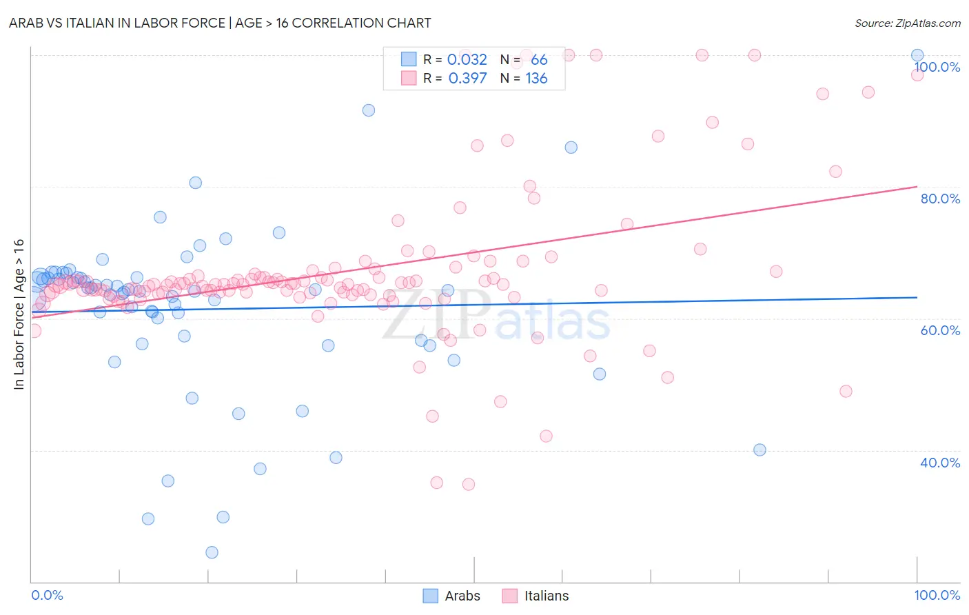 Arab vs Italian In Labor Force | Age > 16