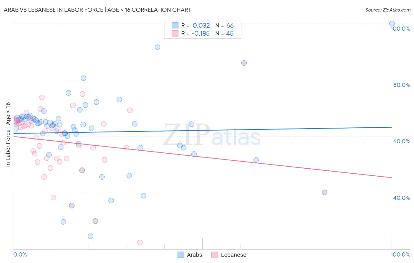 Arab vs Lebanese In Labor Force | Age > 16