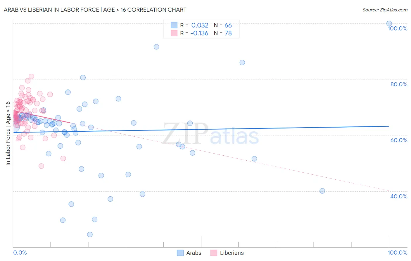 Arab vs Liberian In Labor Force | Age > 16