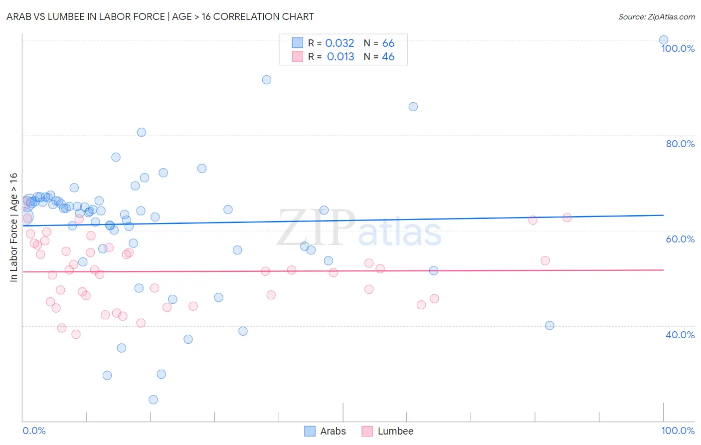 Arab vs Lumbee In Labor Force | Age > 16