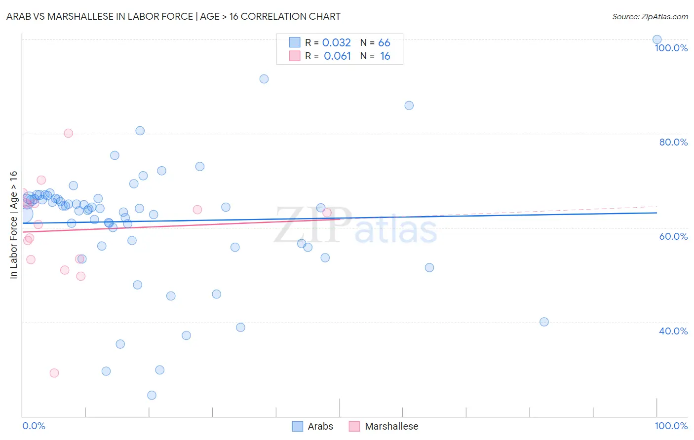 Arab vs Marshallese In Labor Force | Age > 16