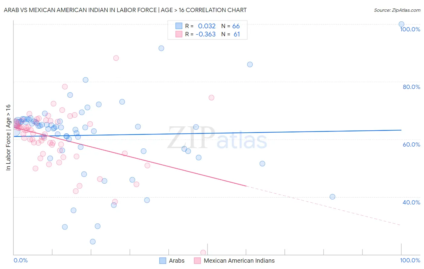 Arab vs Mexican American Indian In Labor Force | Age > 16