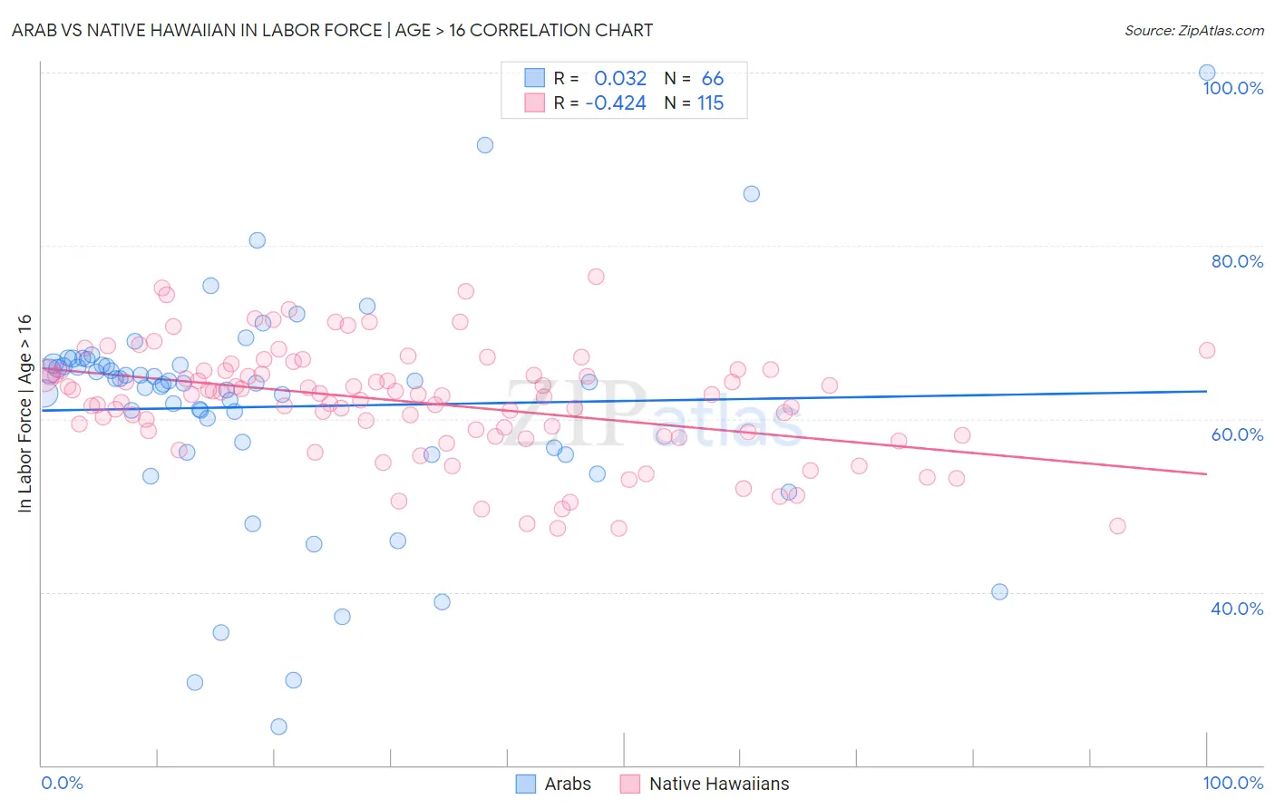 Arab vs Native Hawaiian In Labor Force | Age > 16