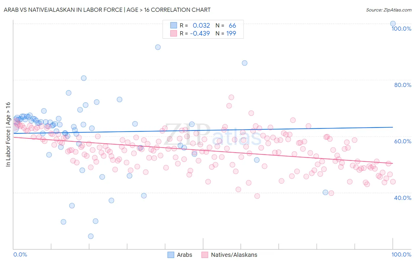Arab vs Native/Alaskan In Labor Force | Age > 16