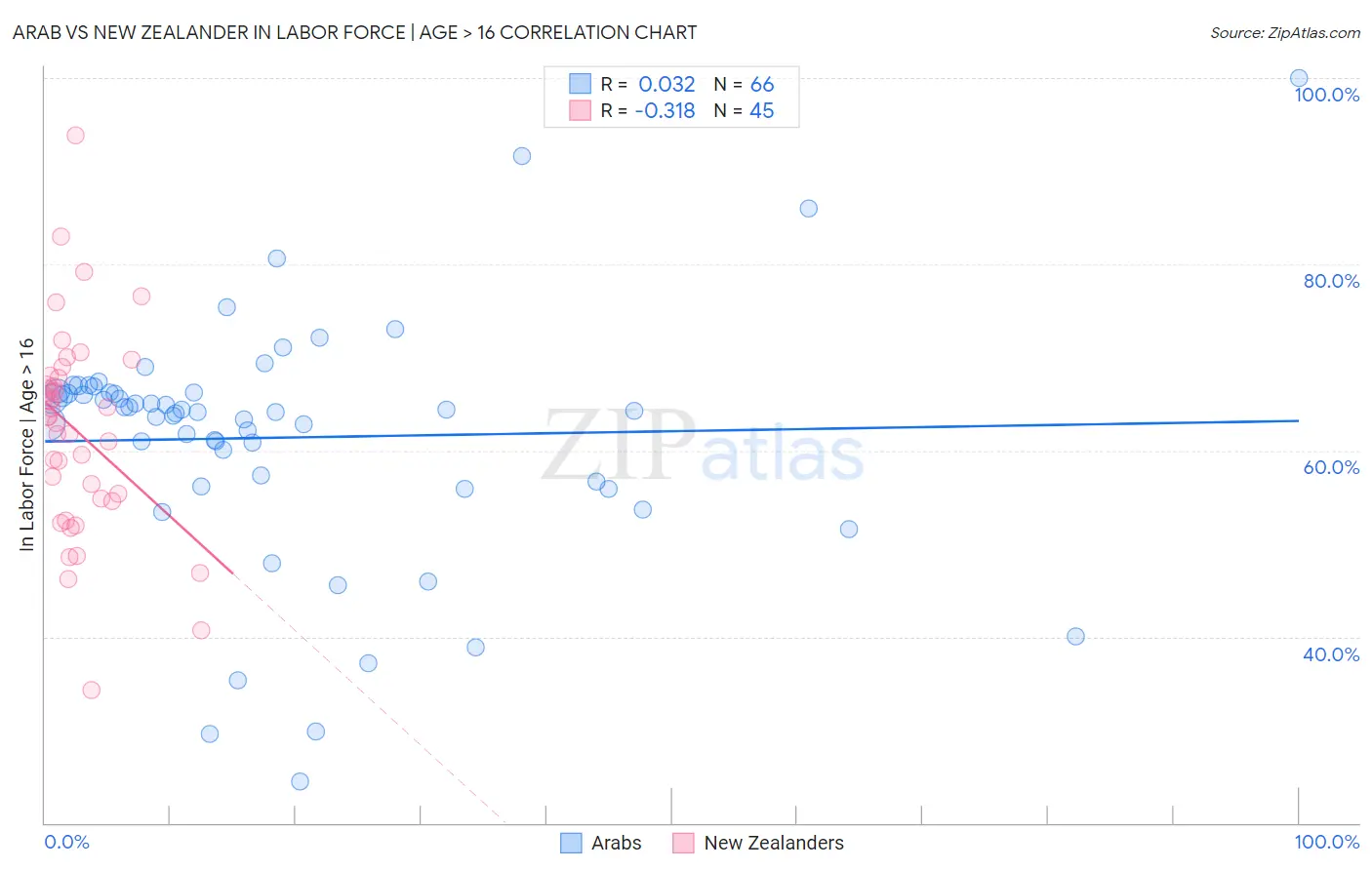 Arab vs New Zealander In Labor Force | Age > 16