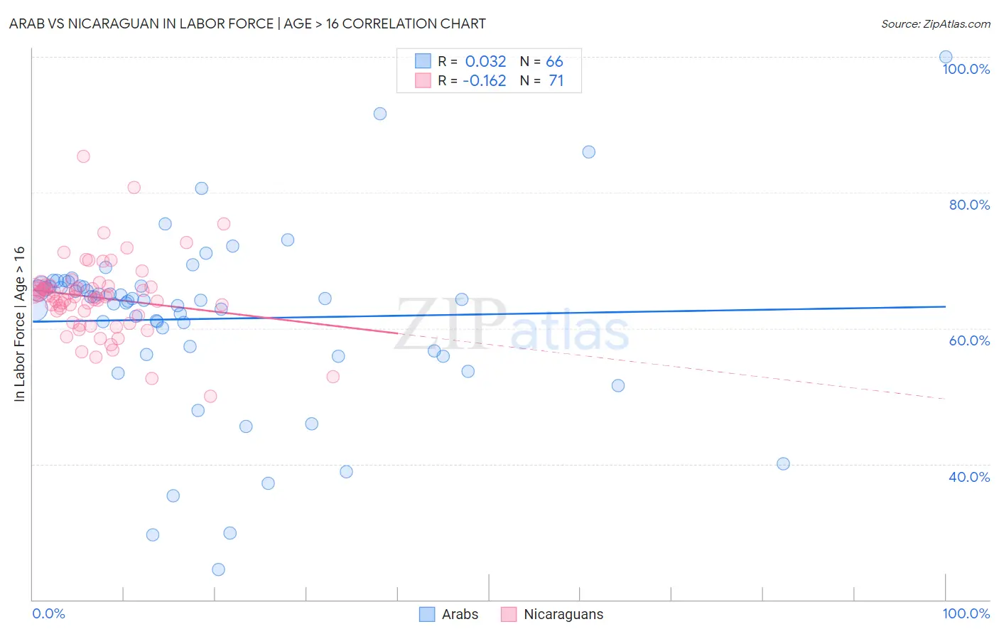 Arab vs Nicaraguan In Labor Force | Age > 16
