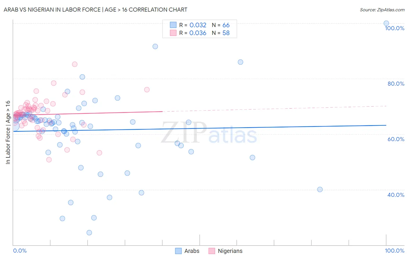 Arab vs Nigerian In Labor Force | Age > 16