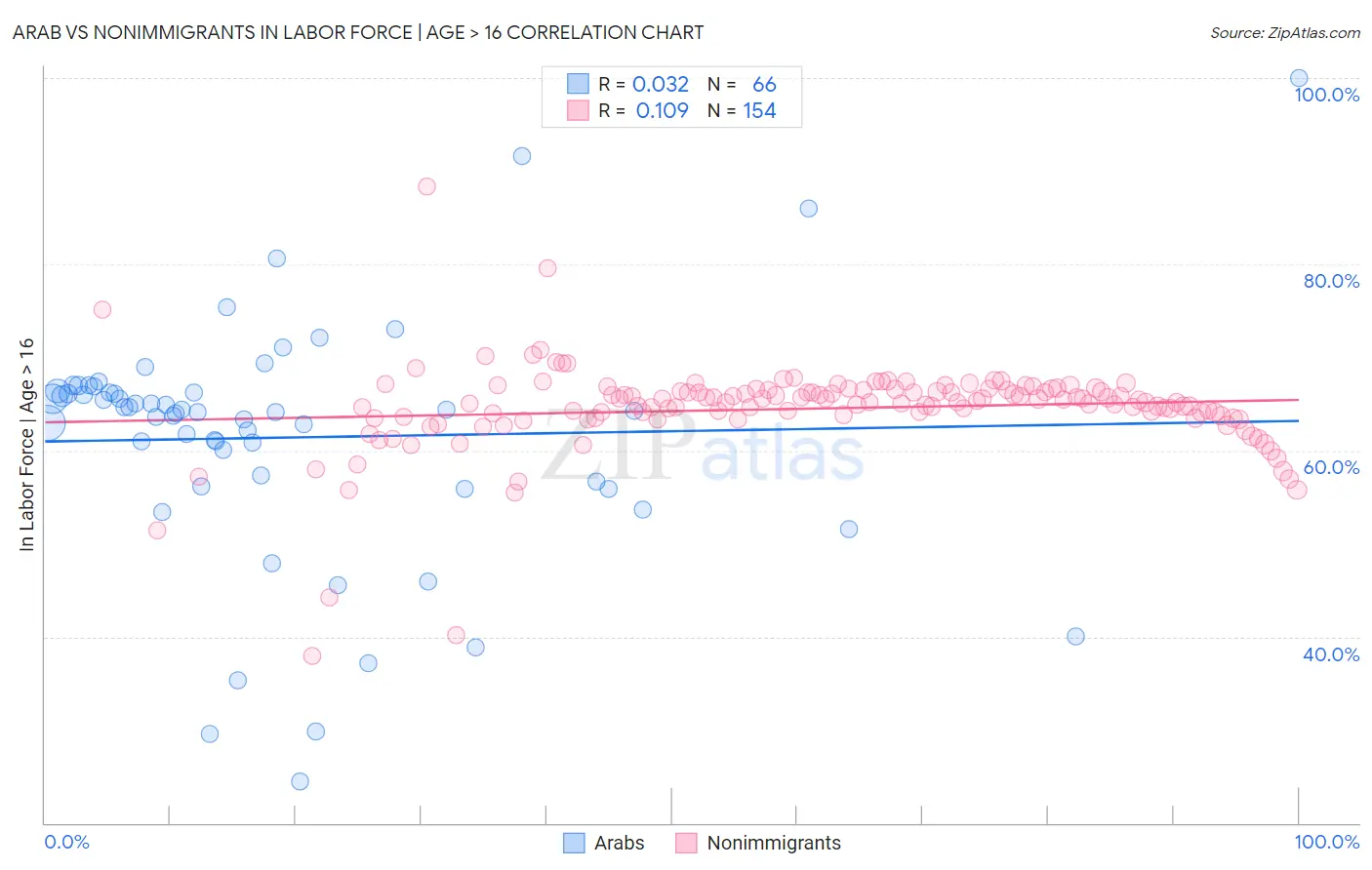 Arab vs Nonimmigrants In Labor Force | Age > 16