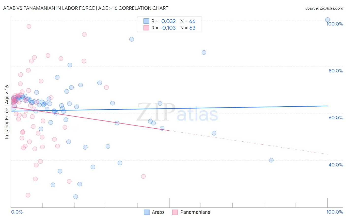 Arab vs Panamanian In Labor Force | Age > 16