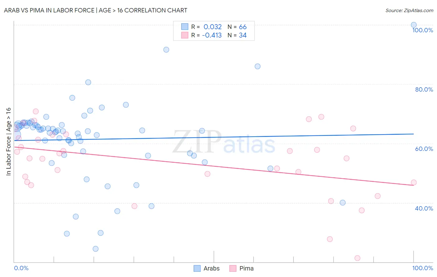 Arab vs Pima In Labor Force | Age > 16