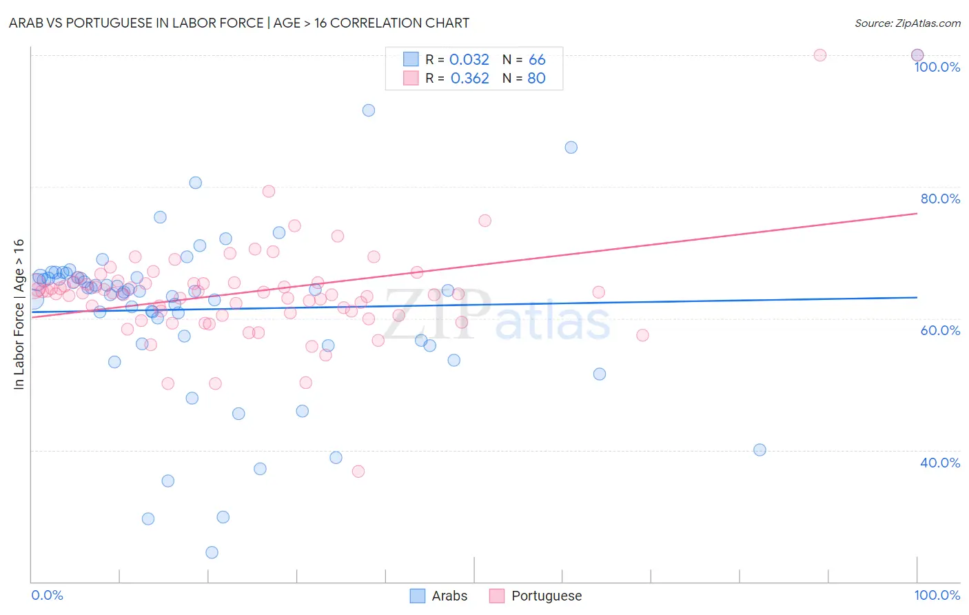 Arab vs Portuguese In Labor Force | Age > 16