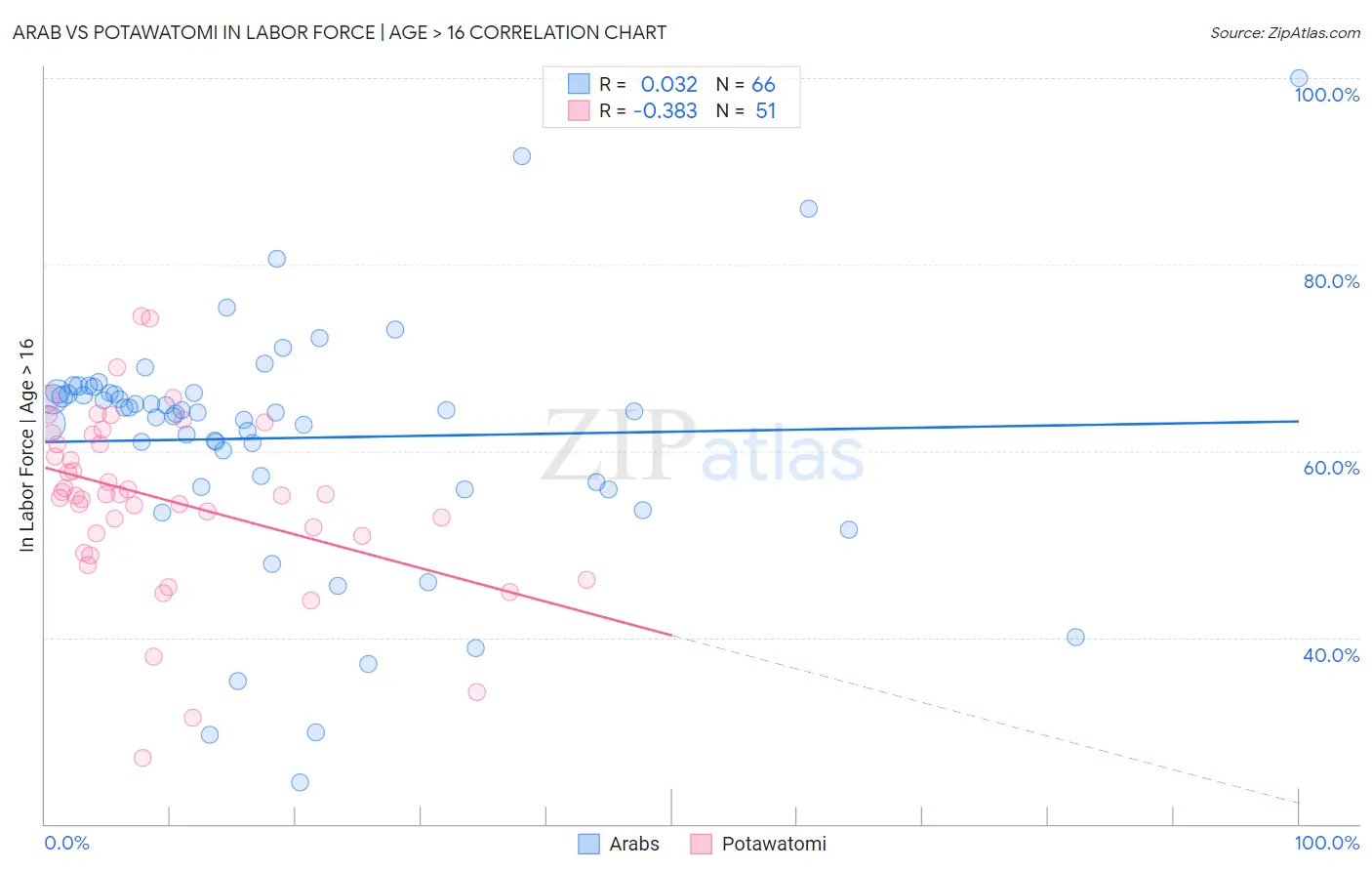 Arab vs Potawatomi In Labor Force | Age > 16