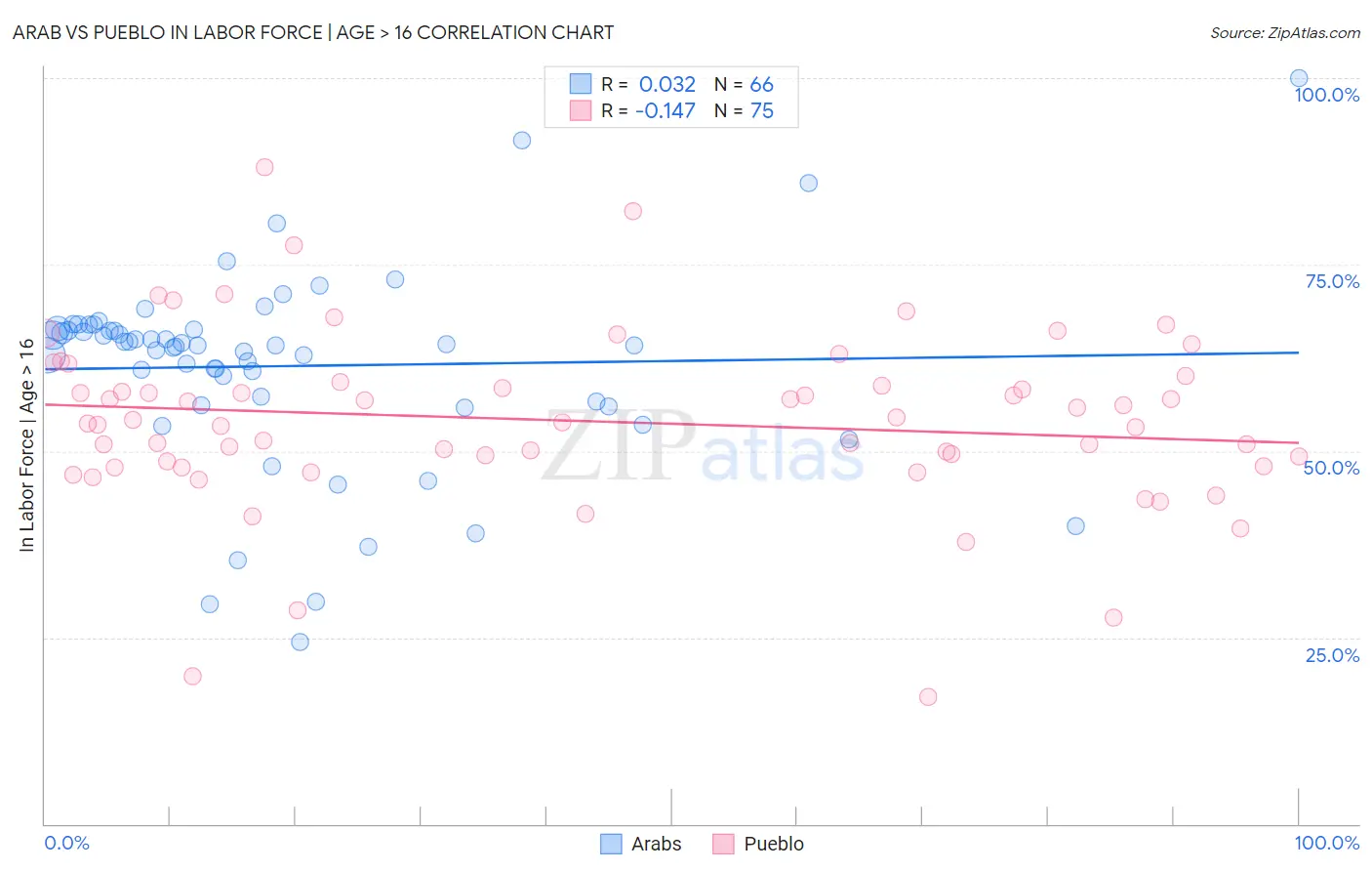 Arab vs Pueblo In Labor Force | Age > 16