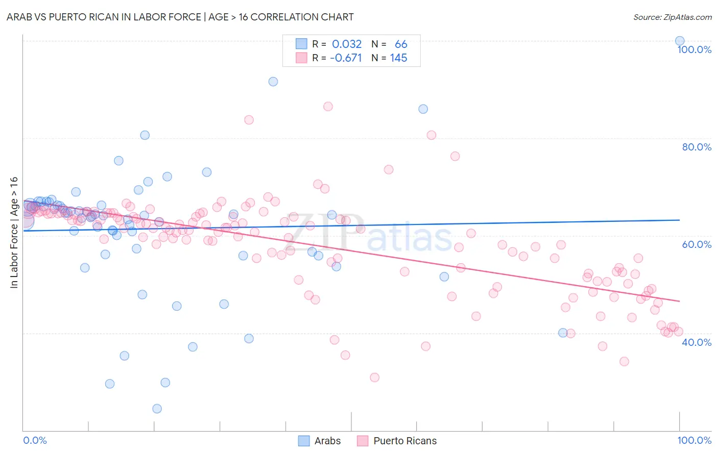 Arab vs Puerto Rican In Labor Force | Age > 16