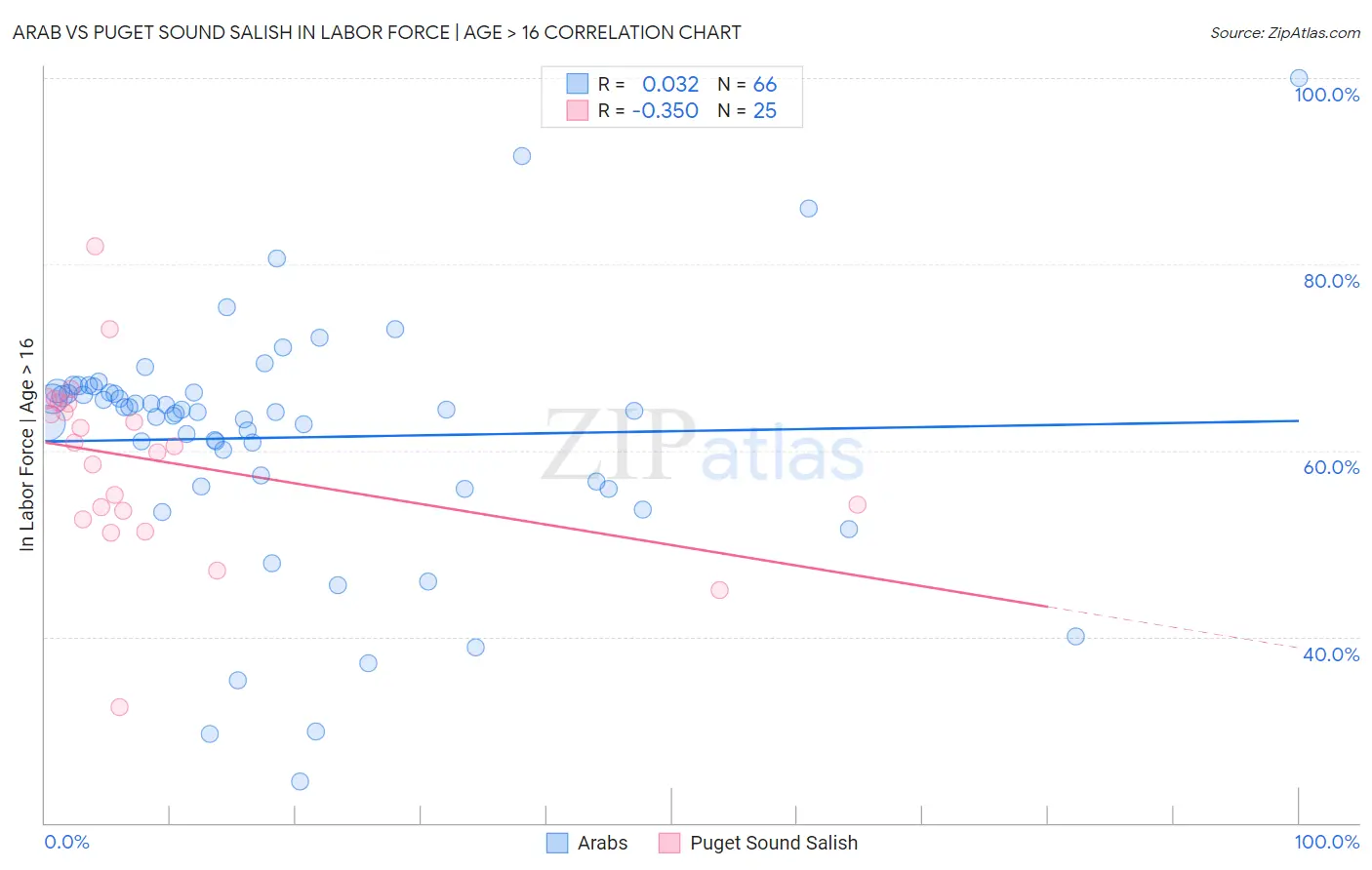 Arab vs Puget Sound Salish In Labor Force | Age > 16