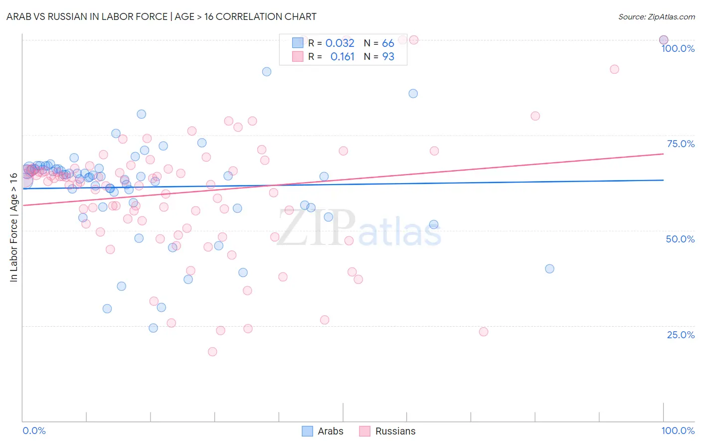 Arab vs Russian In Labor Force | Age > 16