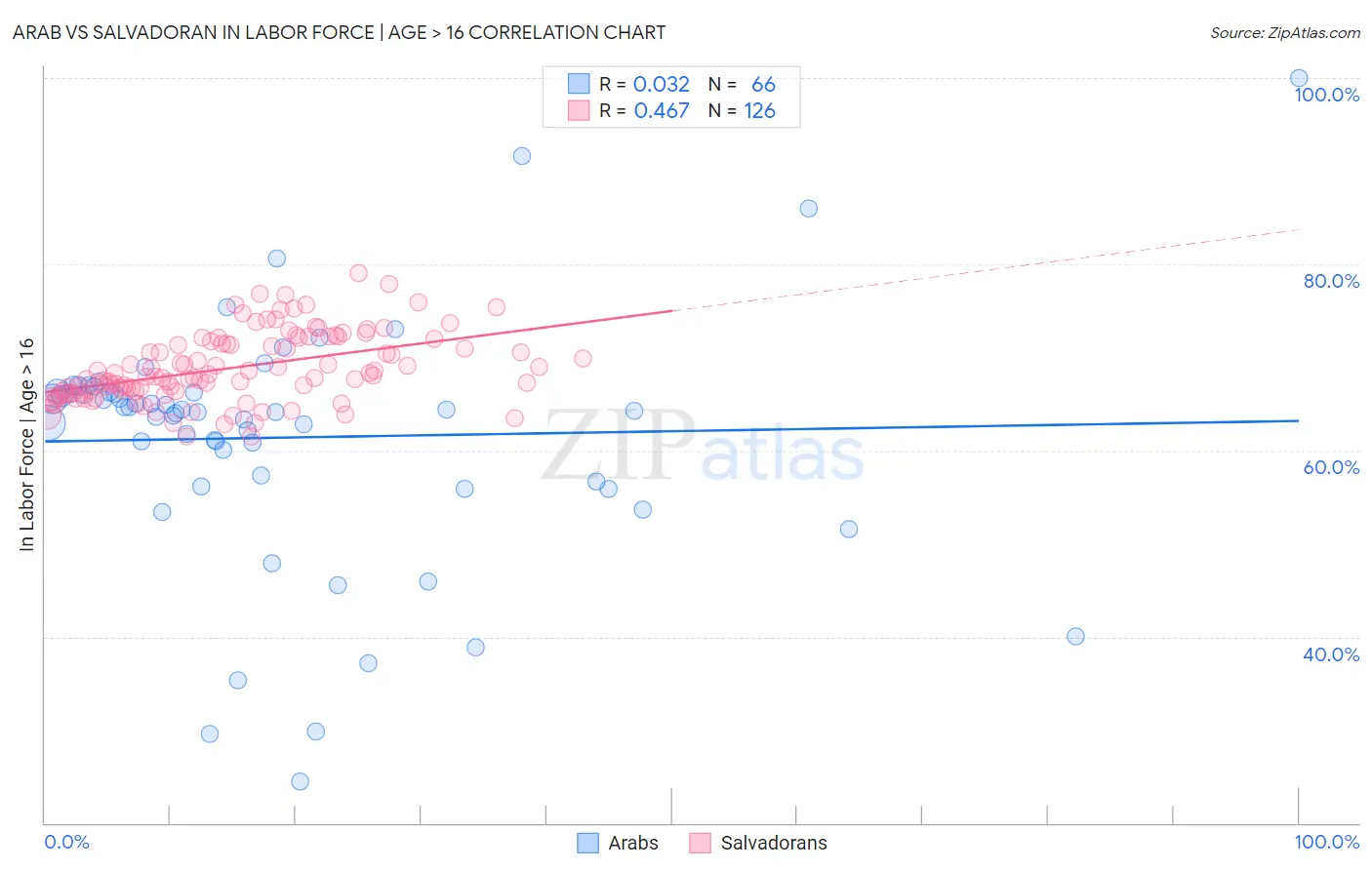 Arab vs Salvadoran In Labor Force | Age > 16