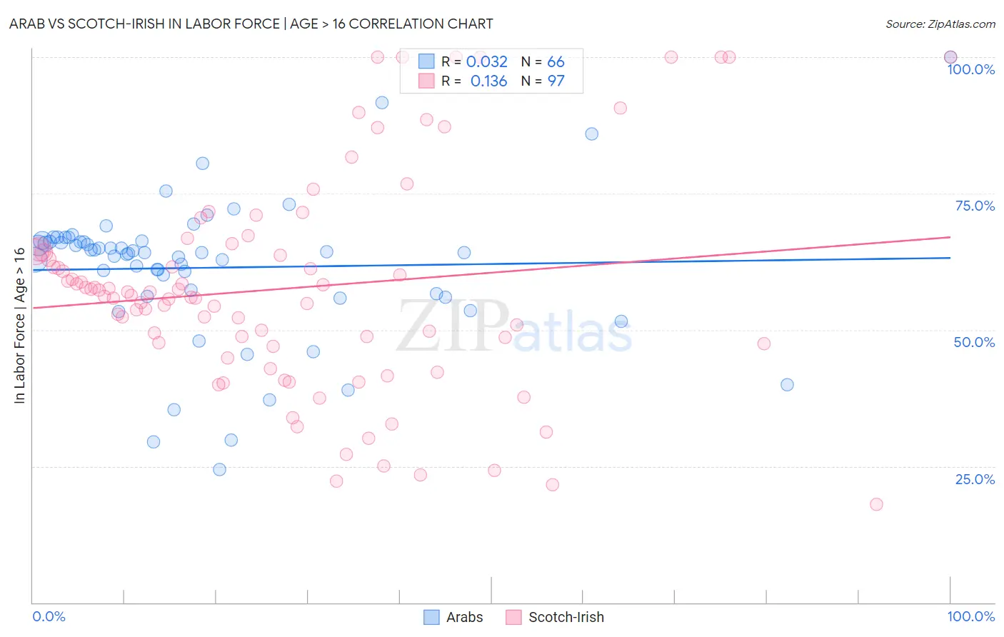Arab vs Scotch-Irish In Labor Force | Age > 16