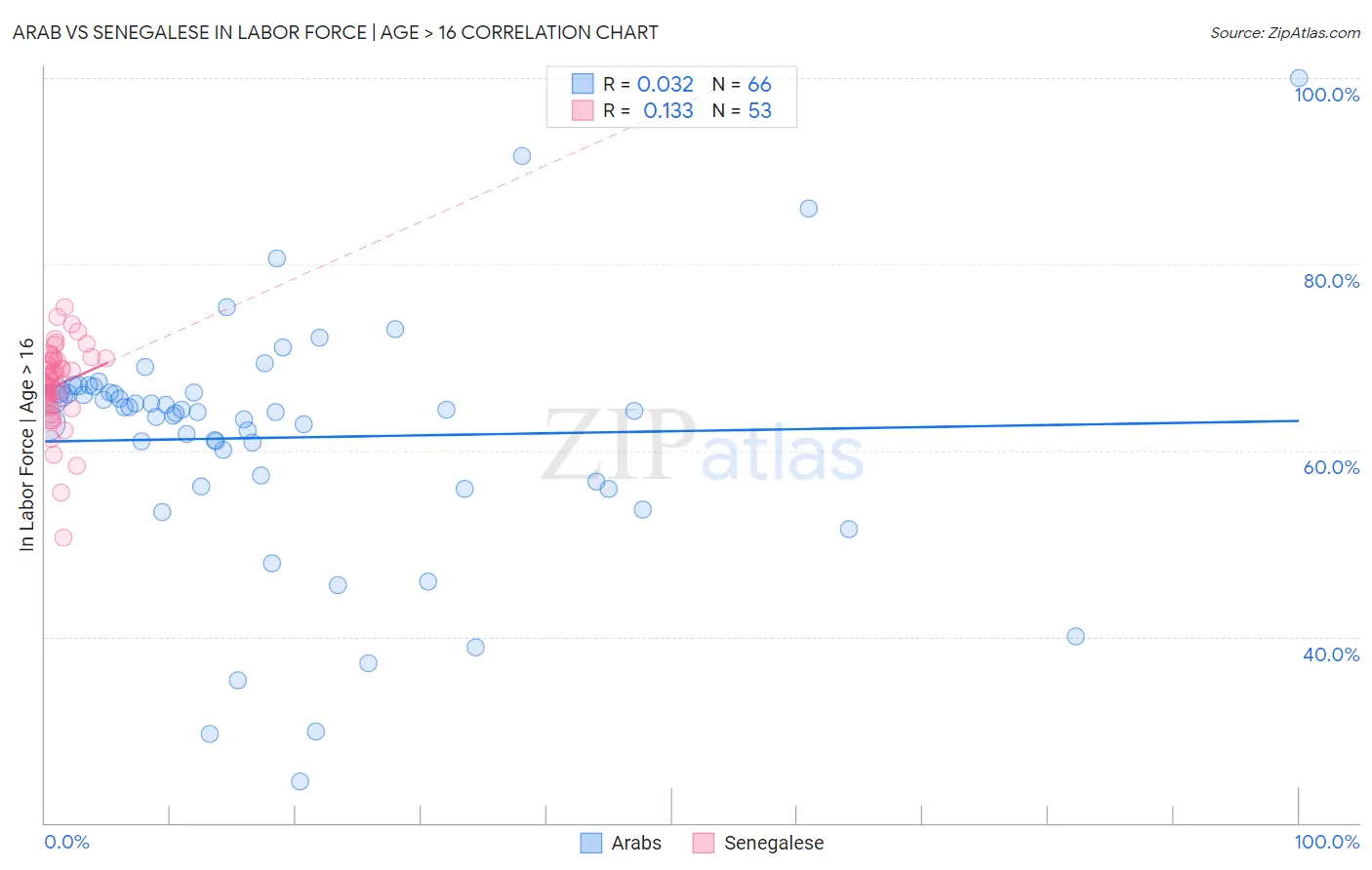 Arab vs Senegalese In Labor Force | Age > 16