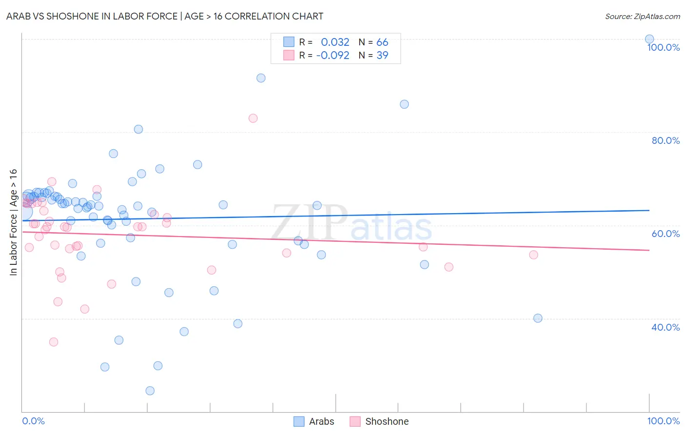 Arab vs Shoshone In Labor Force | Age > 16