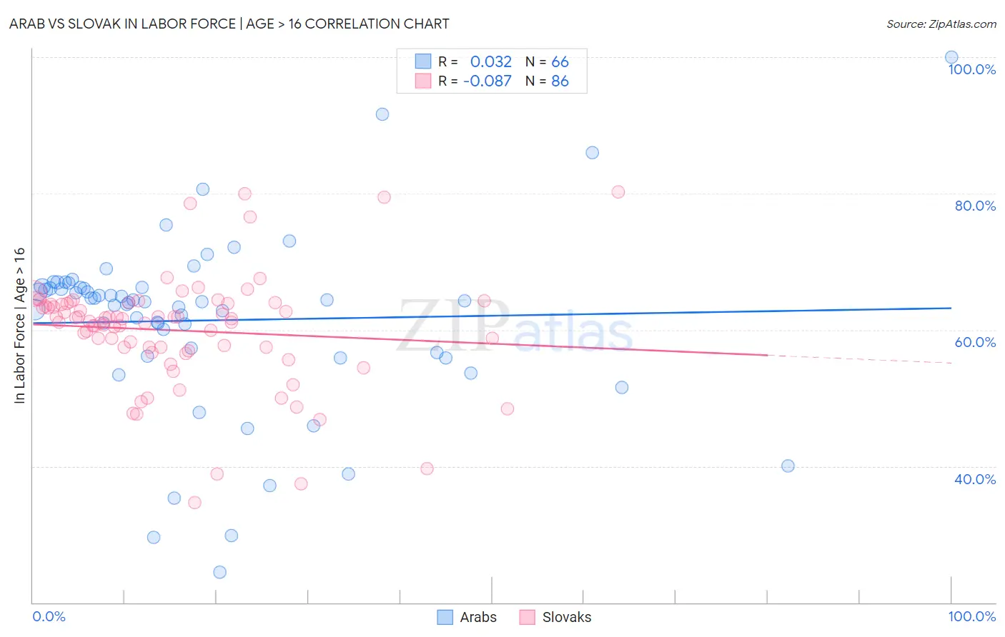 Arab vs Slovak In Labor Force | Age > 16