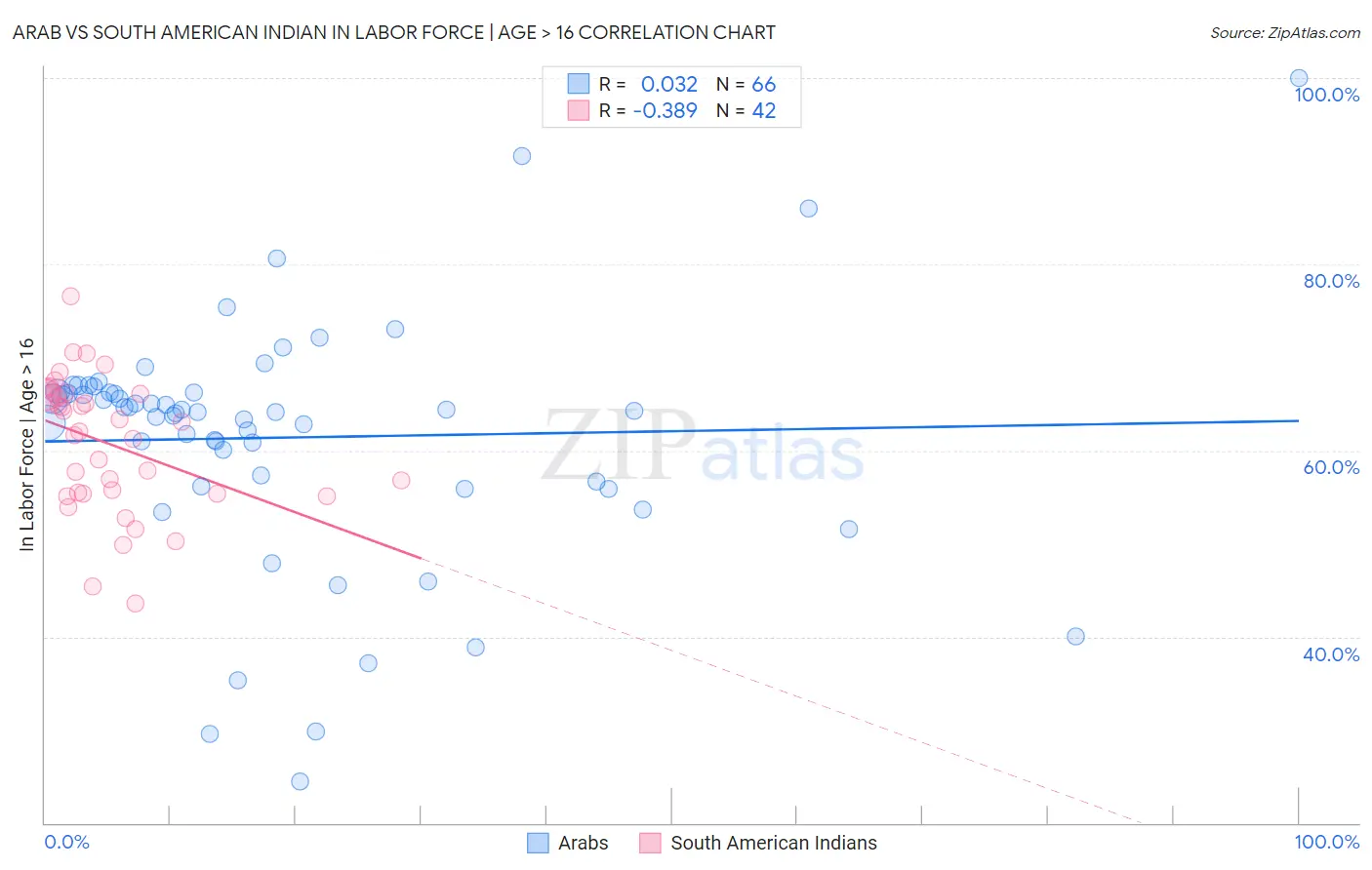 Arab vs South American Indian In Labor Force | Age > 16