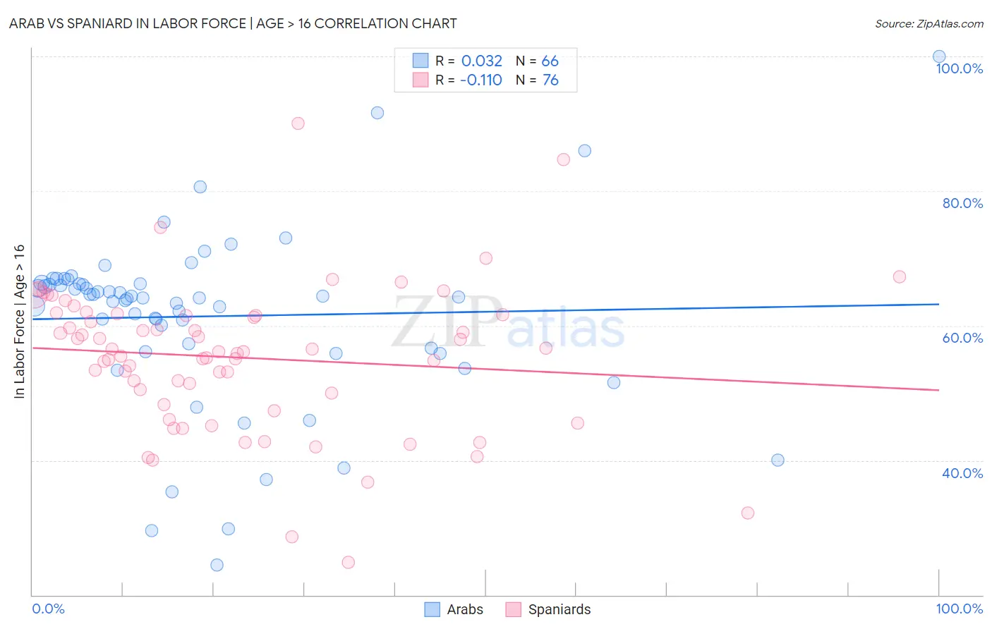 Arab vs Spaniard In Labor Force | Age > 16