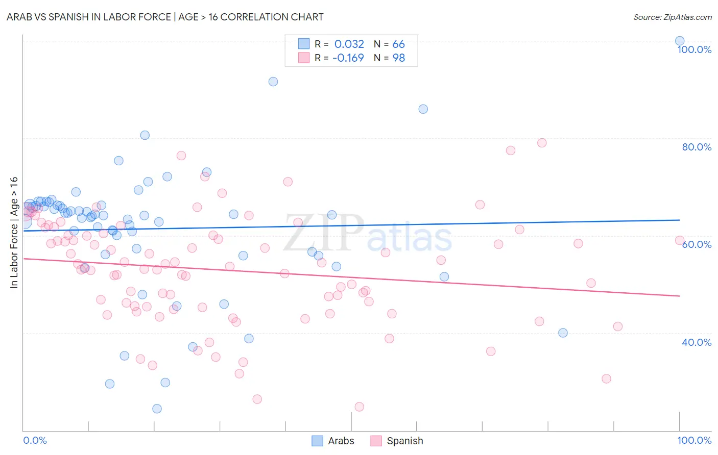 Arab vs Spanish In Labor Force | Age > 16