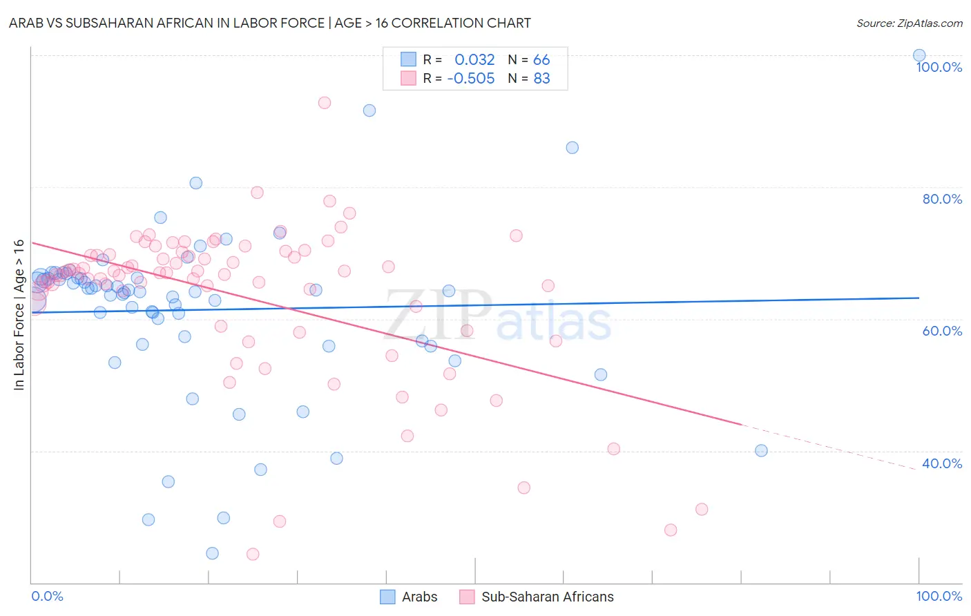 Arab vs Subsaharan African In Labor Force | Age > 16