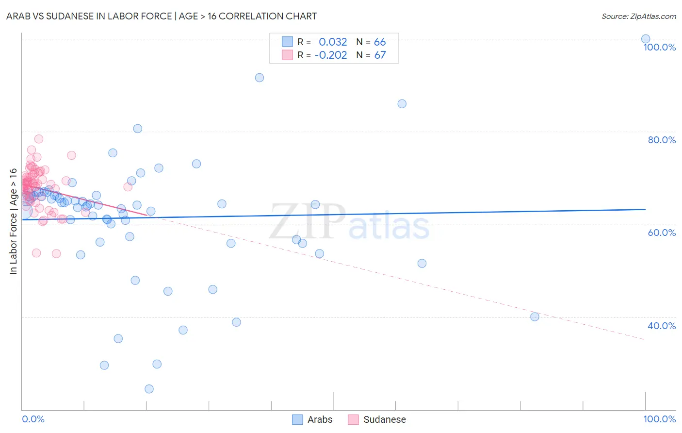 Arab vs Sudanese In Labor Force | Age > 16