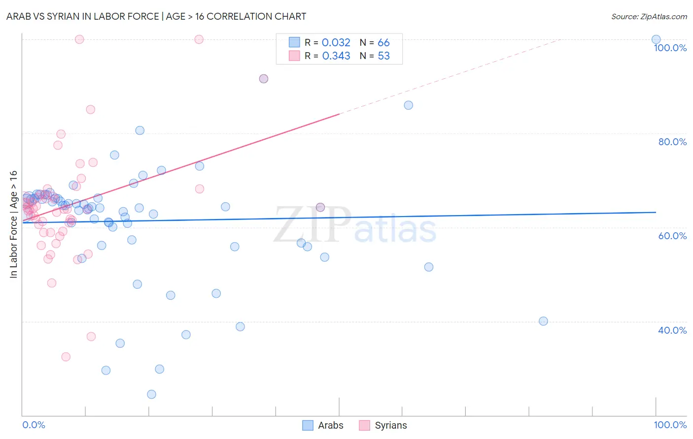 Arab vs Syrian In Labor Force | Age > 16