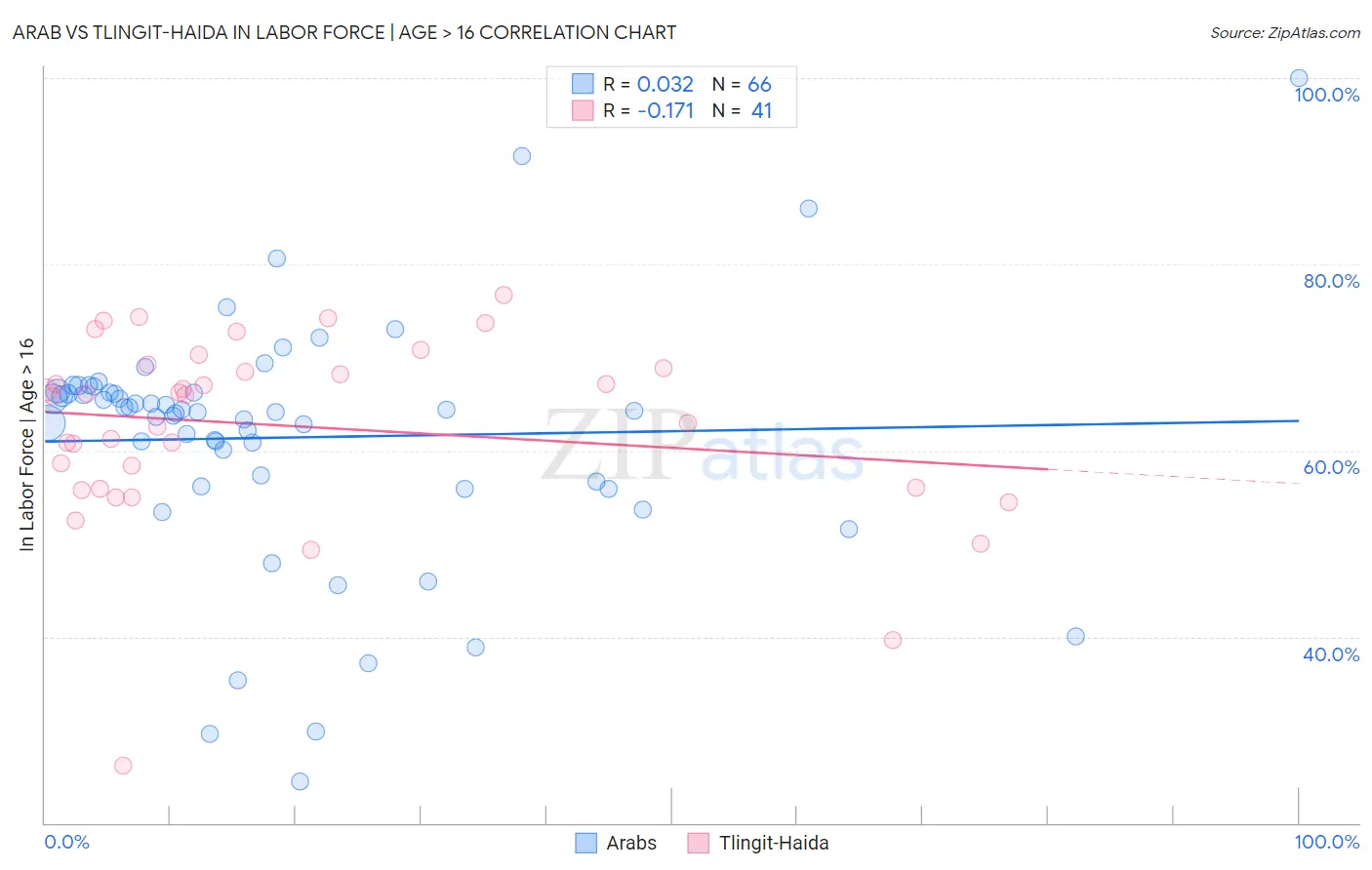 Arab vs Tlingit-Haida In Labor Force | Age > 16